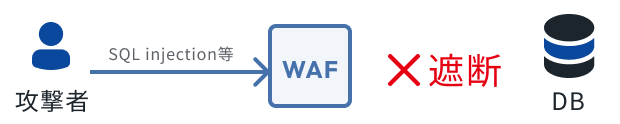 攻撃者がSQL injection等を仕掛けた場合、WAFで遮断されDBまで届かない