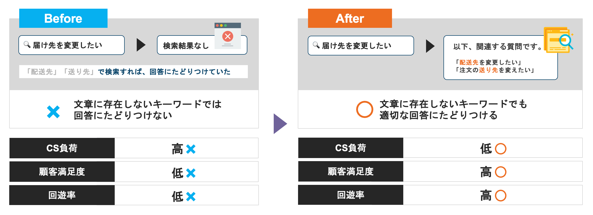 従来は文章に存在しないキーワードは検索できなかった。しかし、生成AIを利用することで文章に存在しないキーワードでも回答に辿り着けるようになった。