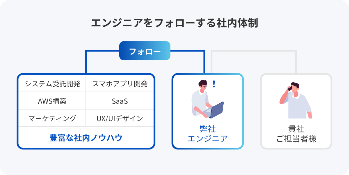 エンジニア、コンサルタント、デザイナーなど様々なデジタル人材がアサインされたエンジニアをフォローする体制があります