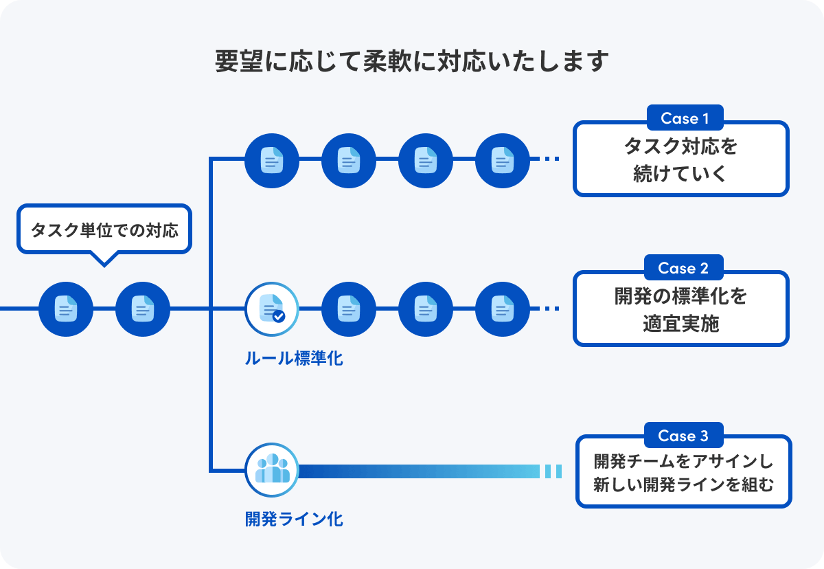 要望に応じてタスク対応だけでなく、開発の標準化や開発チームをアサインし、新たな開発ラインを組むなど柔軟に対応いたします