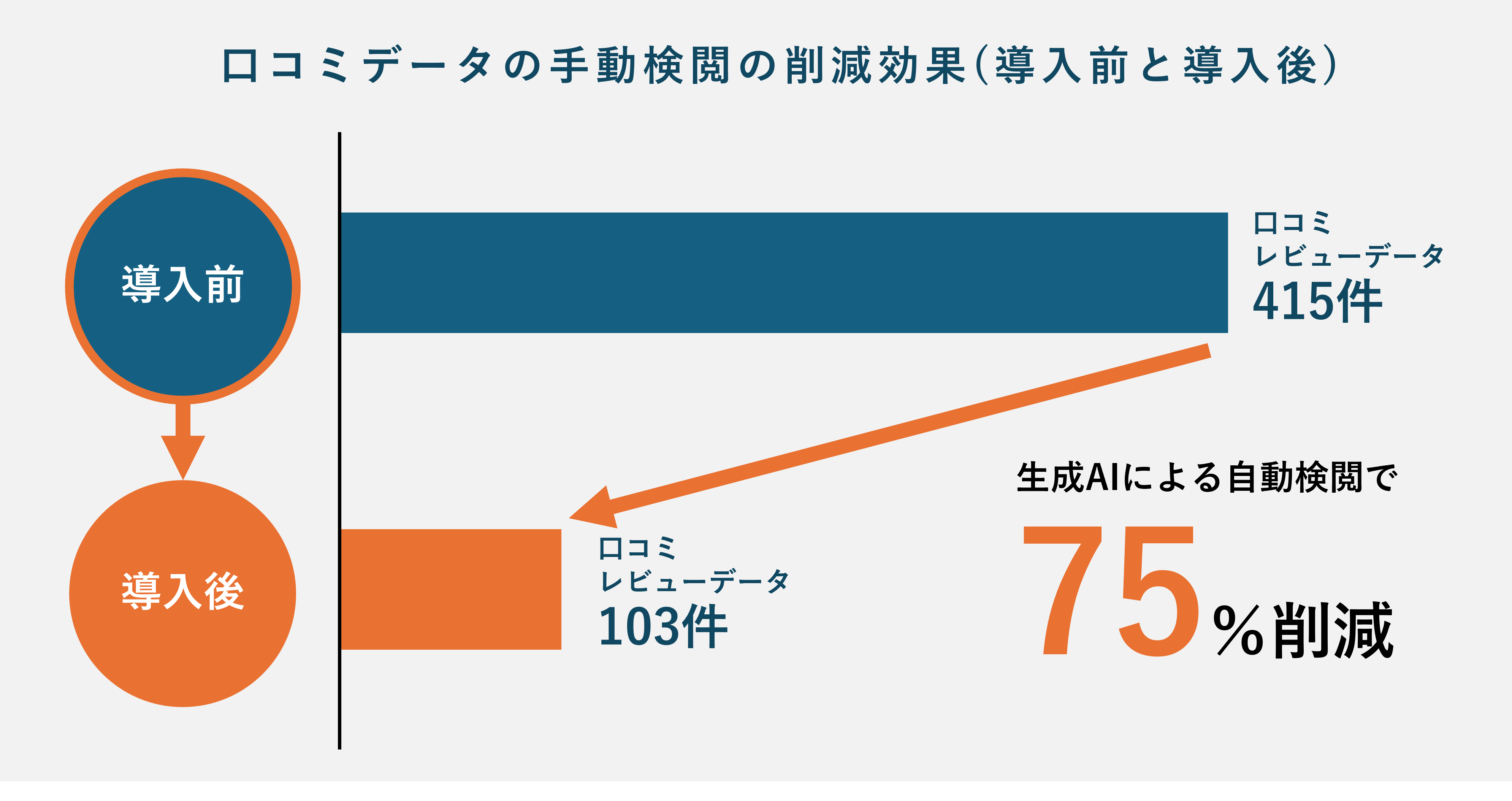 クチコミデータの手動検閲の削減効果を示す図。導入前は415件の検閲があり、導入後は103件に減少し、75%削減されたことが示されています。