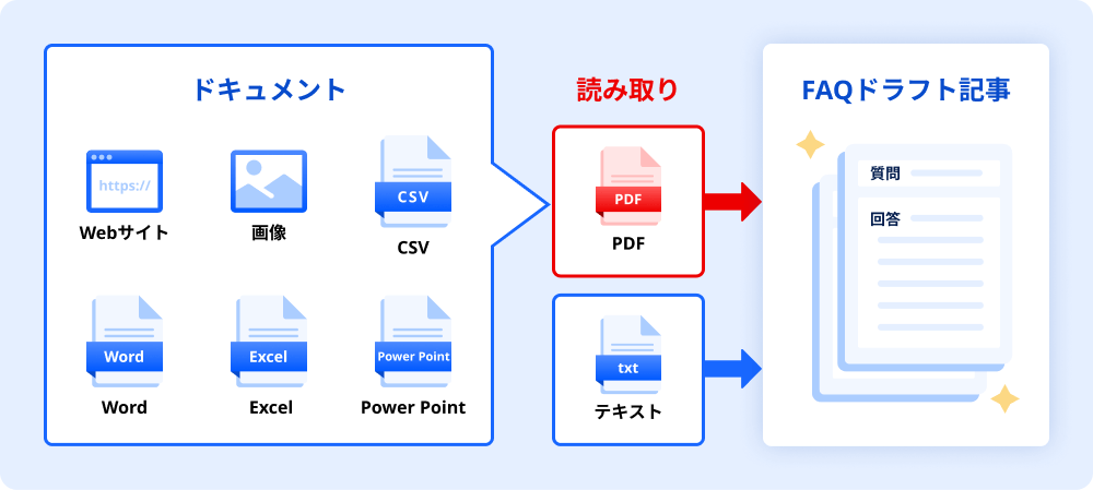 Webサイト、画像、CSV、Word、Excel、PowerPoint、テキストなどの各種ドキュメントから情報を読み取り、PDFやテキストデータをもとにFAQのドラフト記事（質問と回答）を自動生成する仕組みを示した図。
