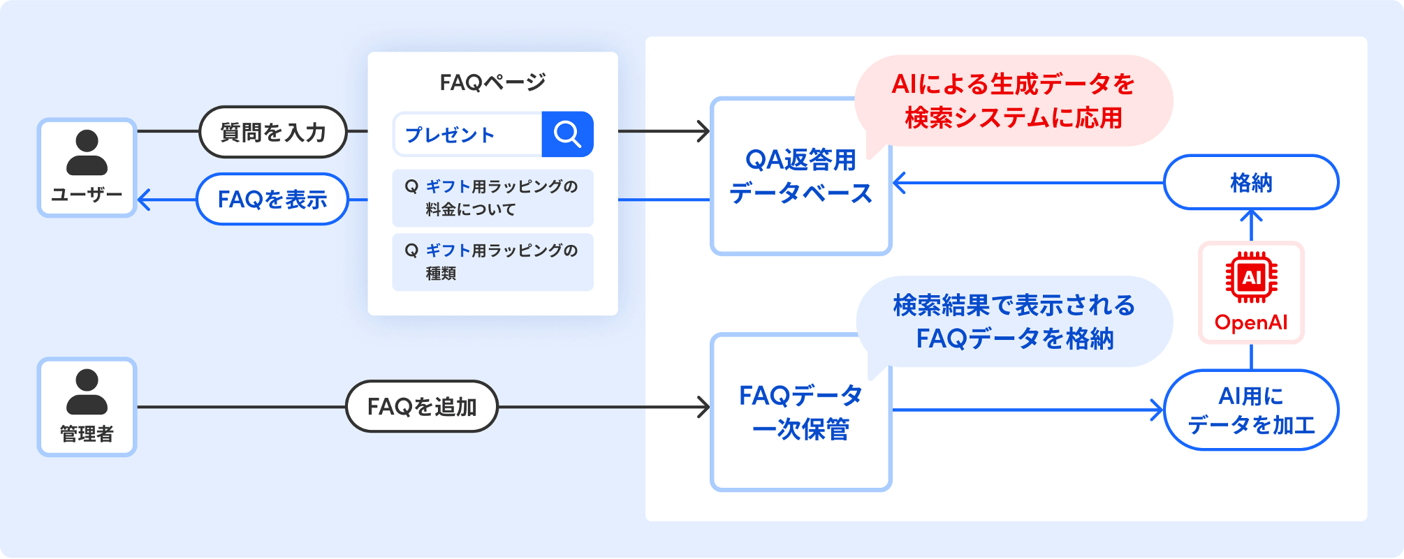 ユーザーがFAQページで質問を入力すると、QA回答用データベースから該当するFAQが検索され表示される。FAQデータは管理者によって追加され、一次保管後にOpenAIを用いて加工され、検索システムに適した形で格納される仕組みを示すフロー図。