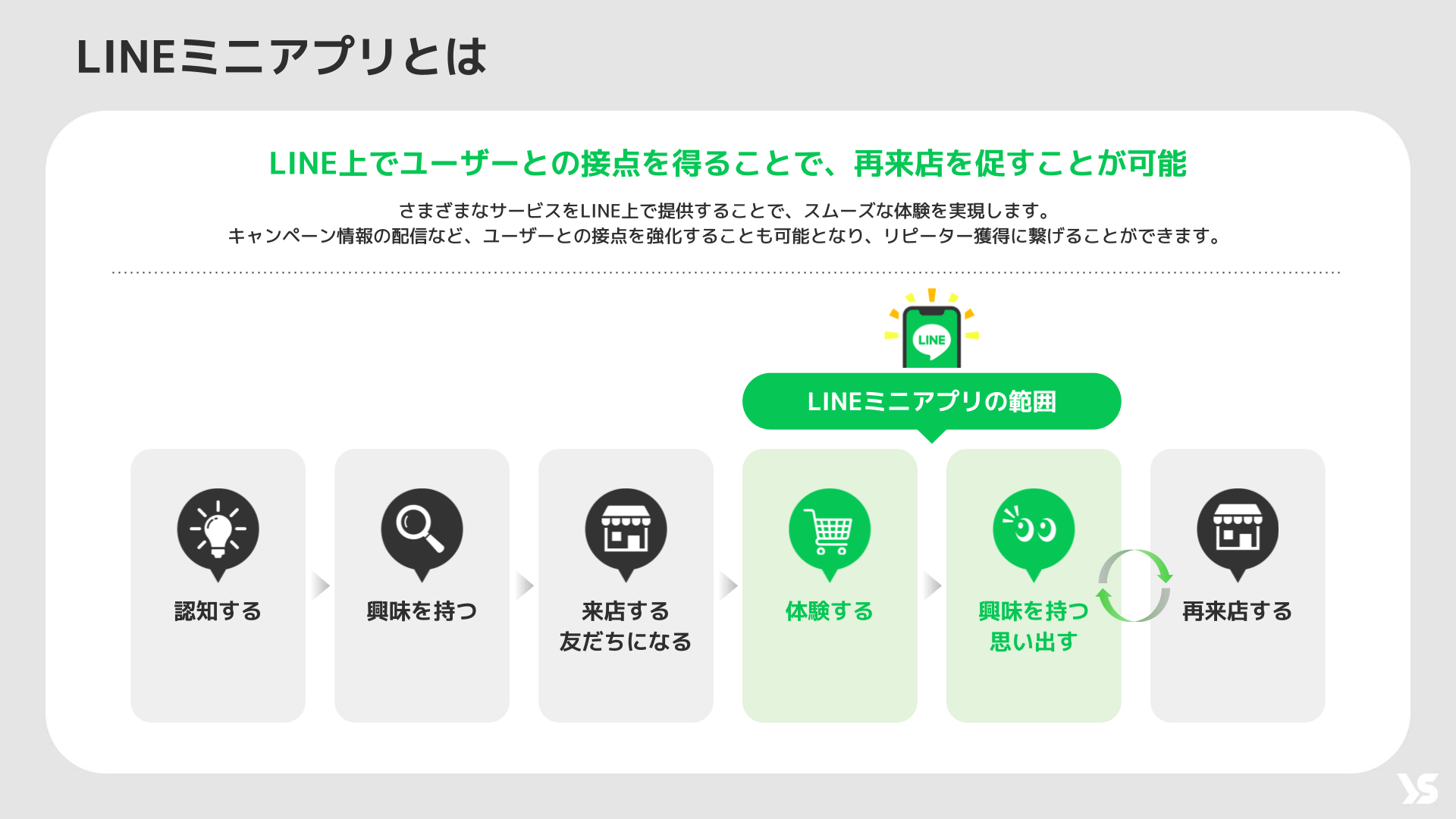 LINEミニアプリを使ってユーザーとの接点を増やし、認知から再来店までの流れを強化できることを説明する図。