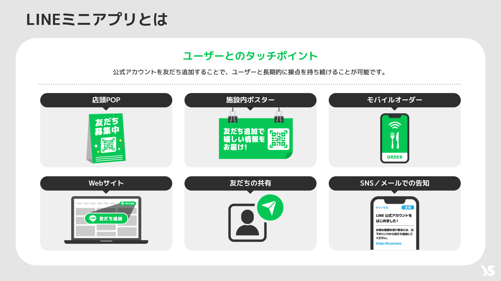 店頭POPやポスター、モバイルオーダー、Webサイト連携など、LINEミニアプリでのユーザー接点例を紹介する図。