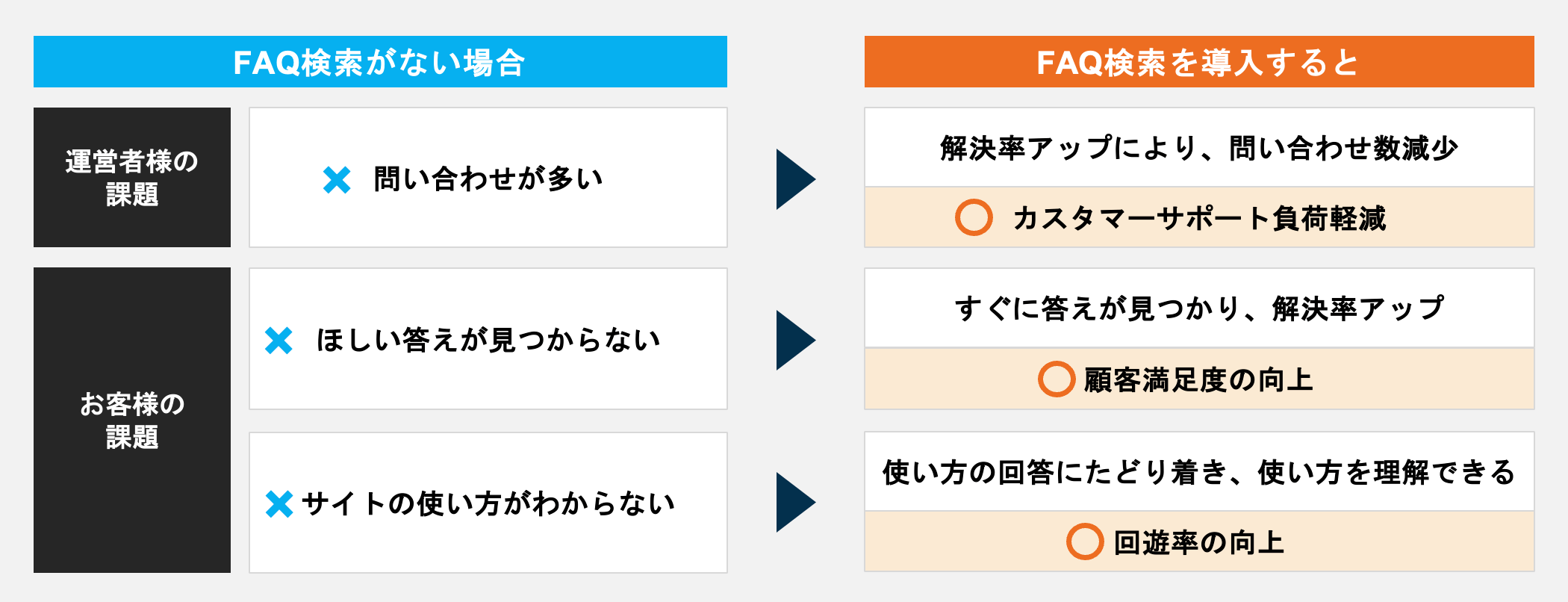 FAQ検索システムの導入効果を示す比較図。導入前は運営者様側にとって「問い合わせが多い」、お客様側にとって「ほしい答えが見つからない」などの課題があるが、導入後は「カスタマーサポートの負荷軽減」「顧客満足度の向上」「サイトの回遊率向上」といったメリットがあることを示している。