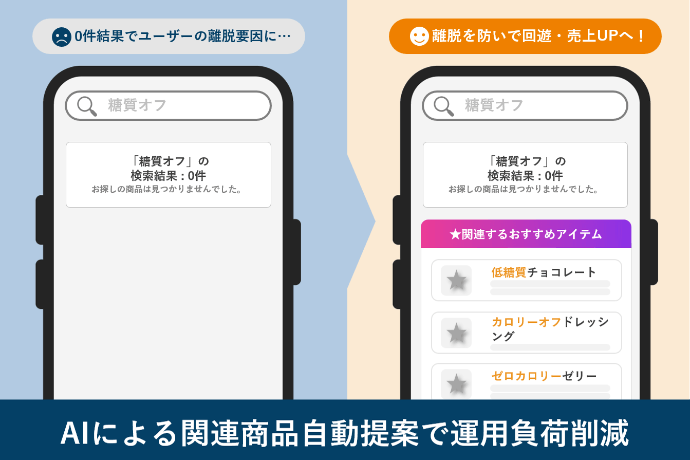 検索結果0件時の比較図。左：『糖質オフ』で0件となりユーザーが離脱する画面。右：『関連するおすすめアイテム』として低糖質チョコレートなどをAIが自動提案し、離脱を防いで回遊・売上UPへ繋げる画面。下部に『AIによる関連商品自動提案で運用負荷削減』のテキスト。