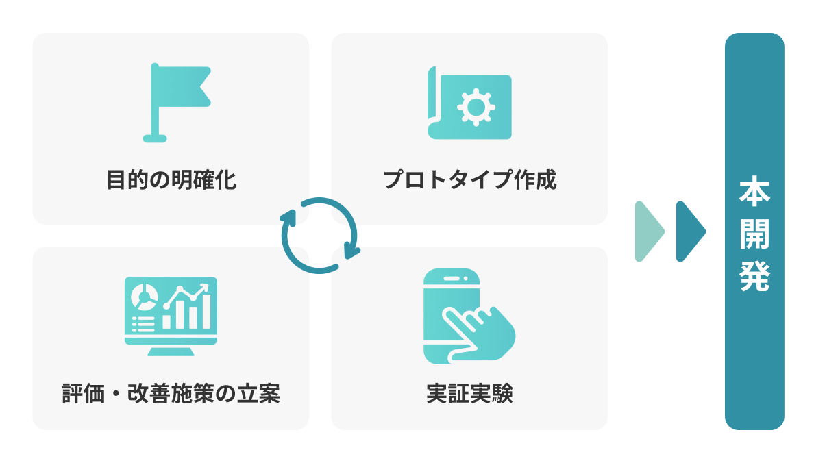 目的の明確化、プロトタイプ作成、評価・改善施策の立案、実証実験が繰り返され、見込みのあるものは本開発へつなげることが可能です