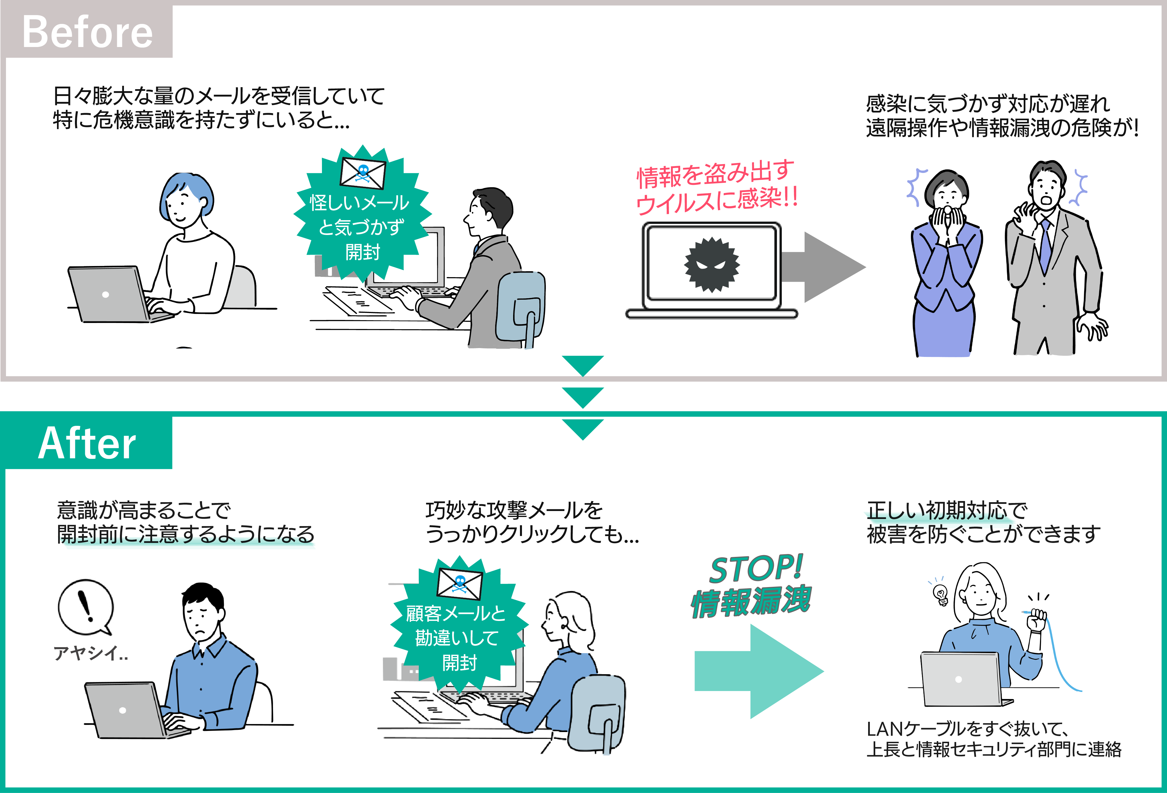 メールの危険を意識し、正しい初期対応で被害を防ぎ、情報漏洩を防ぐ方法を学ぶ。