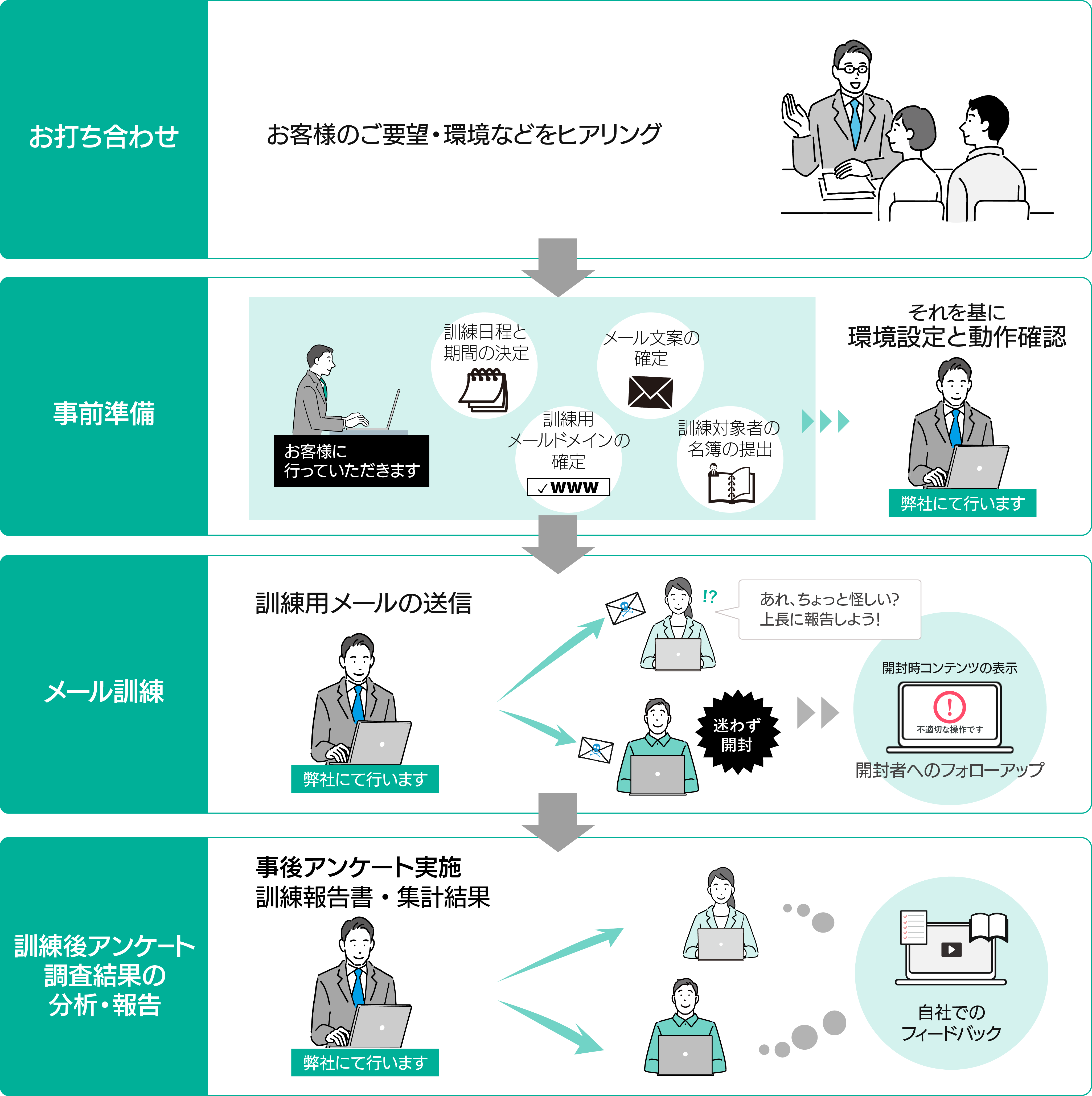 打ち合わせ、事前準備、メール訓練、アンケート実施。