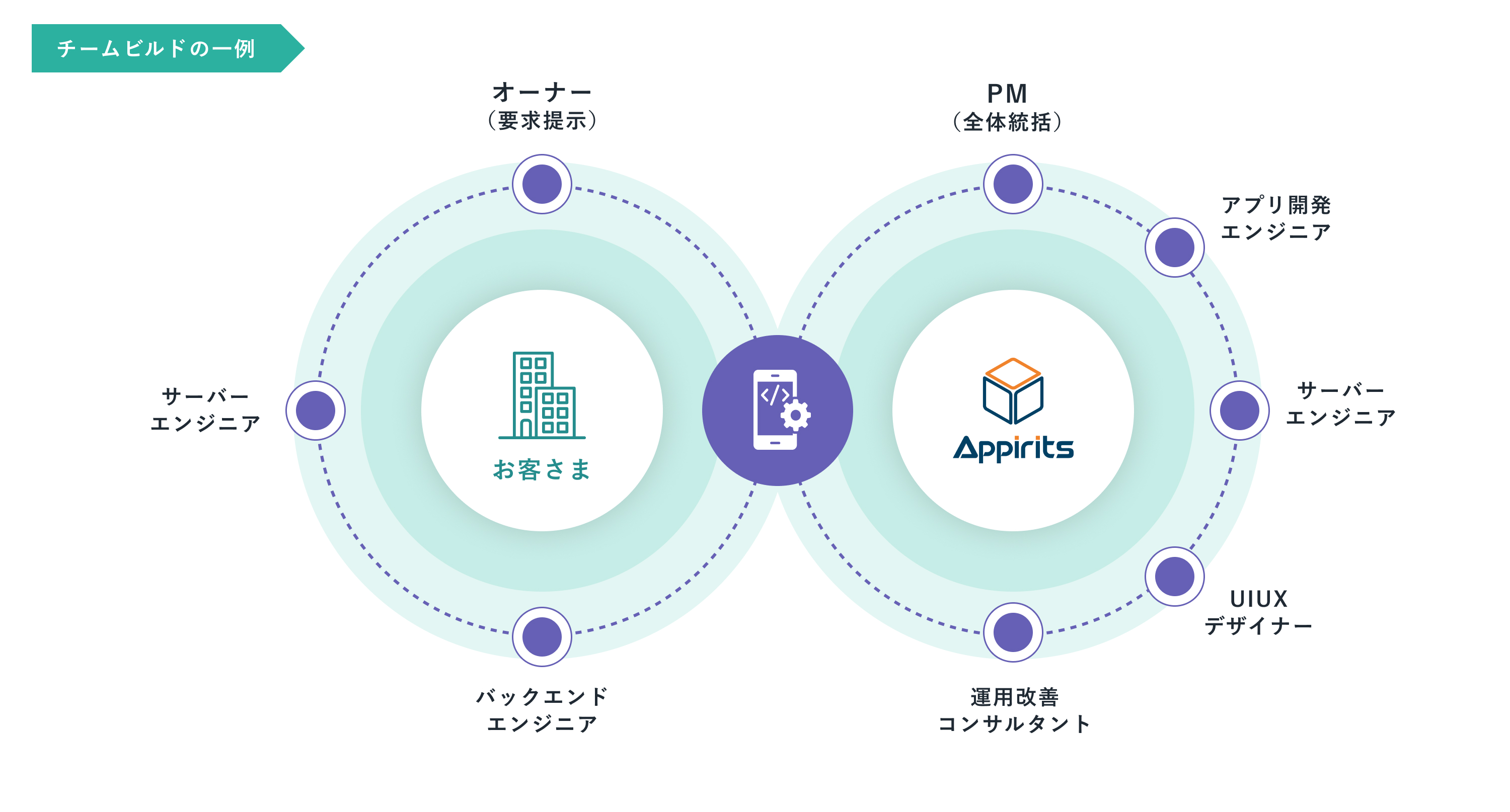 専門家チームと国内外の拠点を活用し、お客様に最適な開発チームを柔軟に構築します