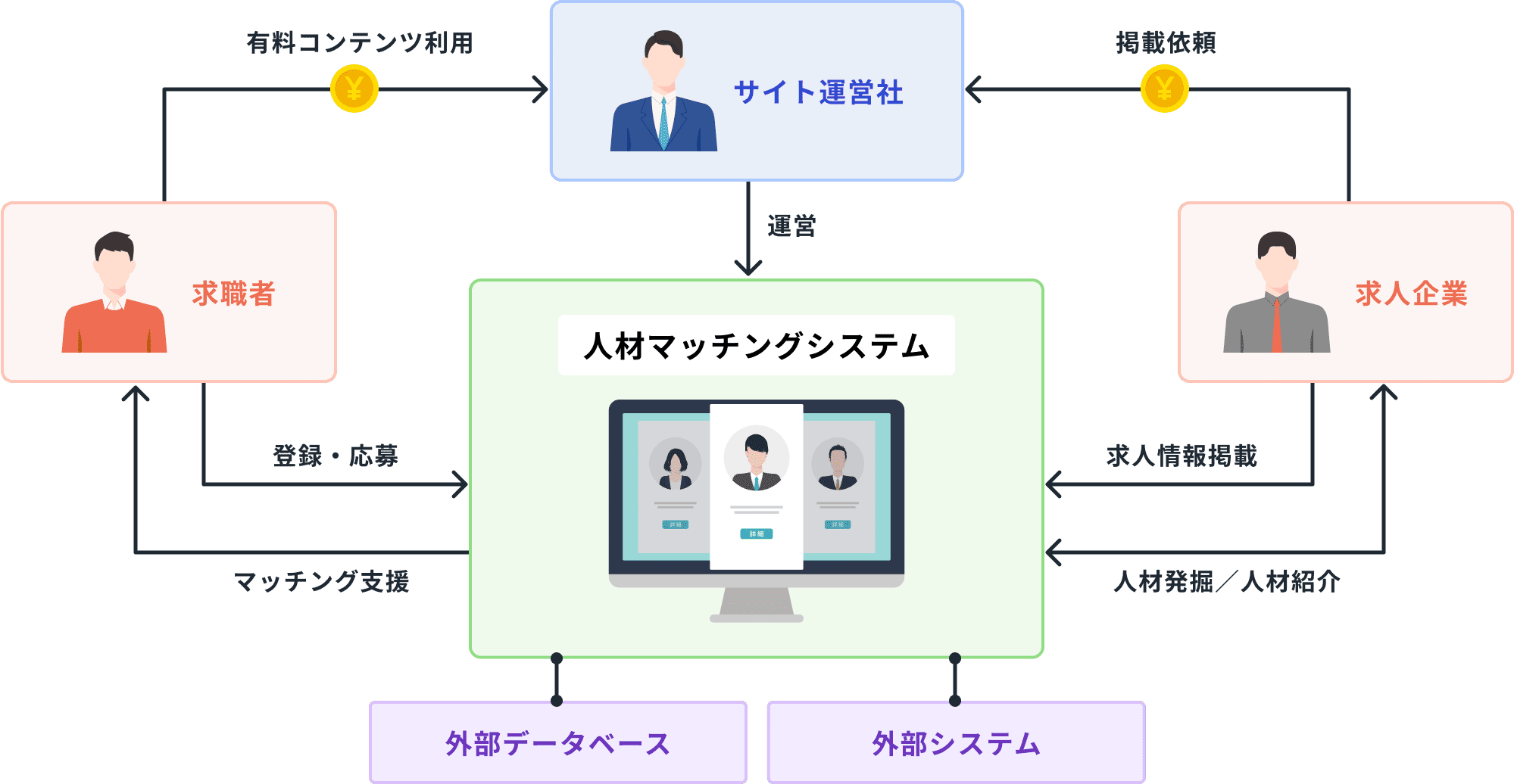 人材マッチングシステム