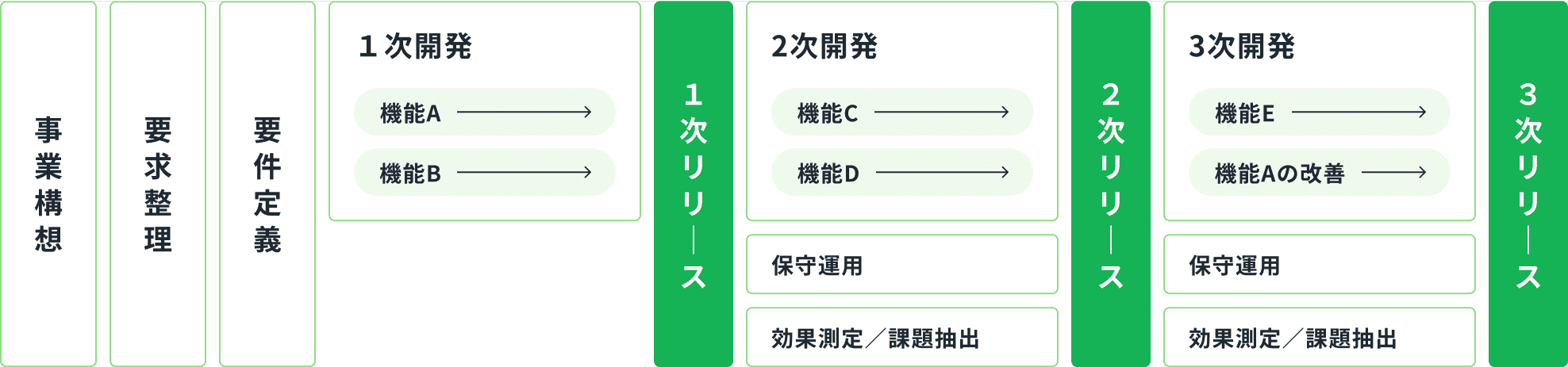 パッケージ開発のメリット