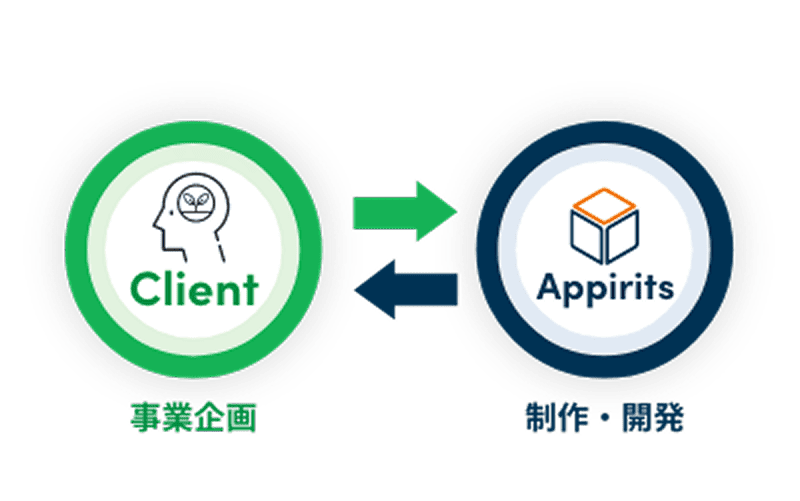 外注体制でのシステム開発を行います