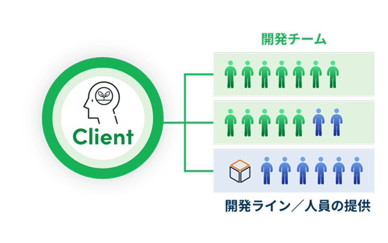 エンジニアアサインで内製化を支援します
