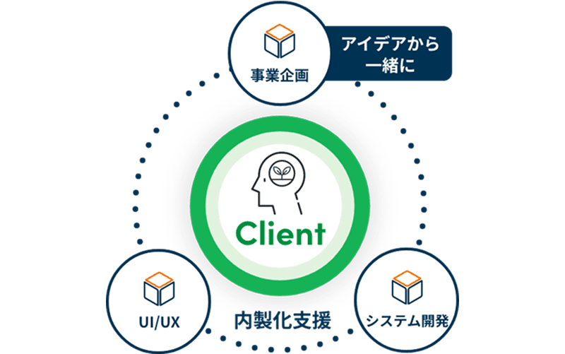 要求整理・RFP作成の内製化支援をします
