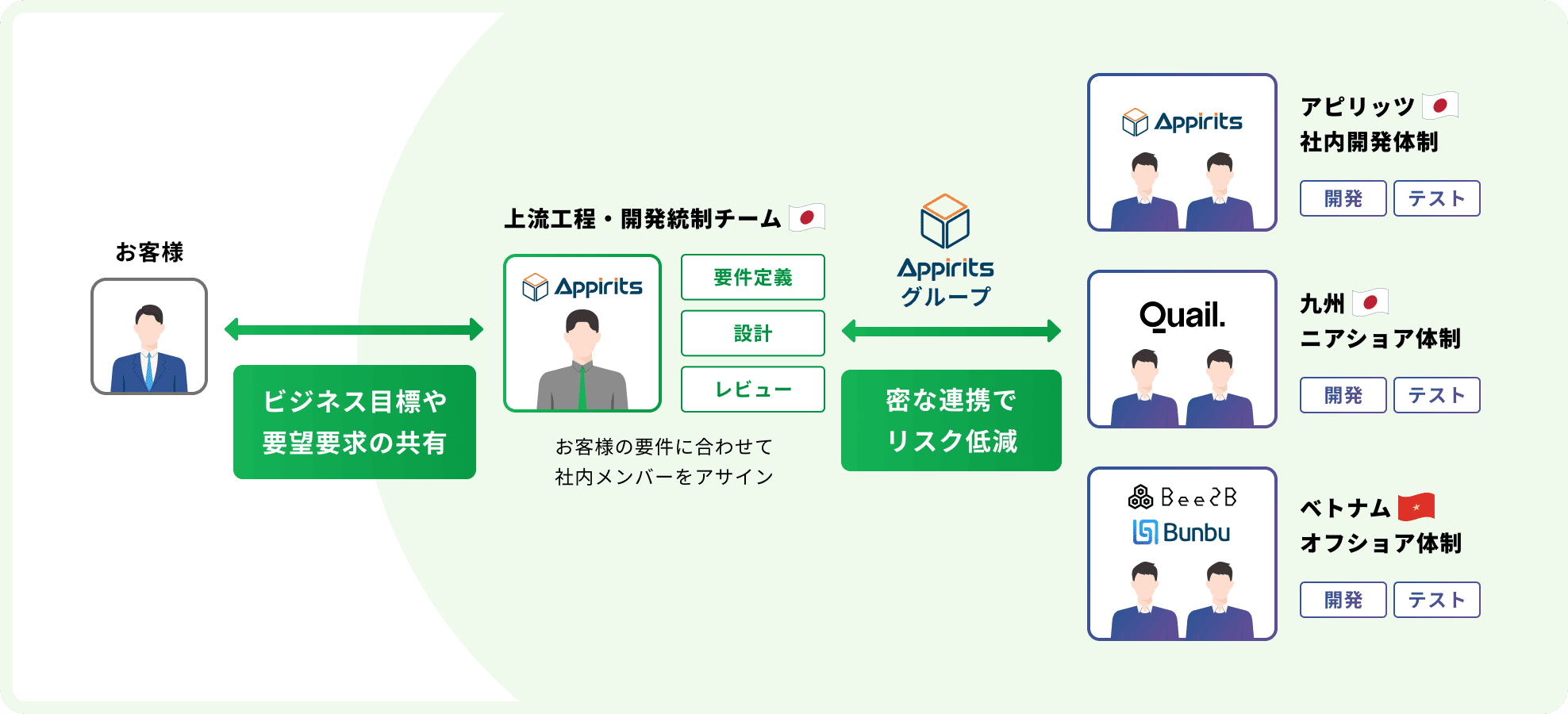 お客様と上流工程・開発統制チーム間でビジネス目標や要望・要求を共有。オフショア・ニアショア体制を持つアピリッツグループの会社と密な連携によってプロジェクトのリスクを低減します。