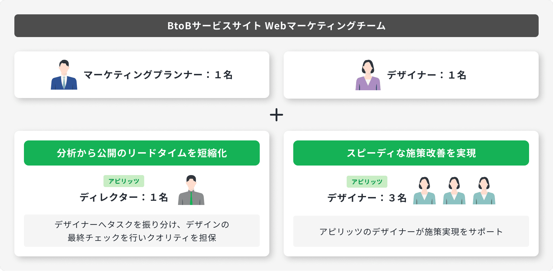 BtoBサービスサイト Webマーケティングチーム